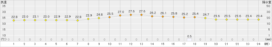波照間(>2023年03月24日)のアメダスグラフ