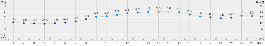 朝日(>2023年03月25日)のアメダスグラフ