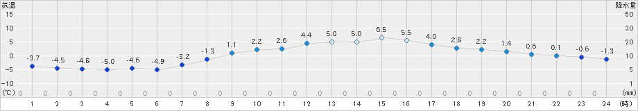 月形(>2023年03月25日)のアメダスグラフ