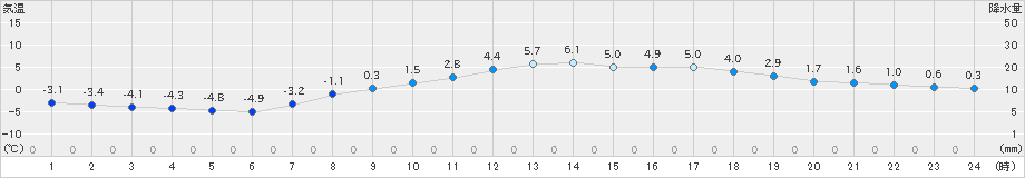 津別(>2023年03月25日)のアメダスグラフ