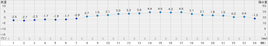 大樹(>2023年03月25日)のアメダスグラフ