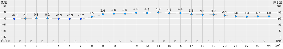 日高門別(>2023年03月25日)のアメダスグラフ