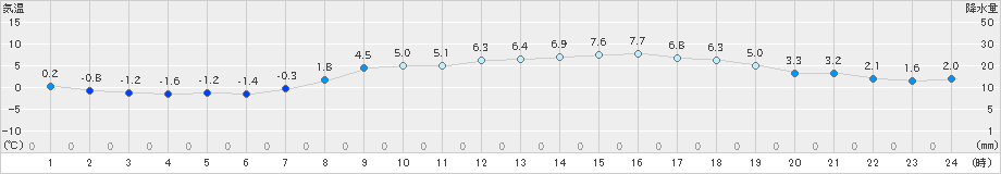 木古内(>2023年03月25日)のアメダスグラフ