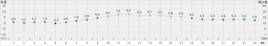 六ケ所(>2023年03月25日)のアメダスグラフ