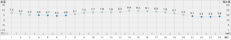 一関(>2023年03月25日)のアメダスグラフ