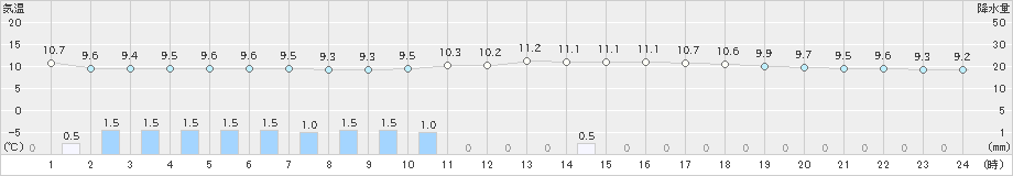 日立(>2023年03月25日)のアメダスグラフ