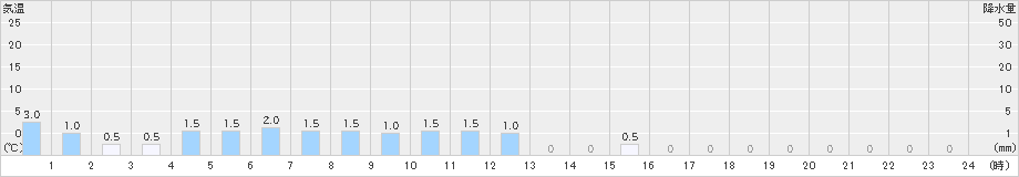 坂東(>2023年03月25日)のアメダスグラフ