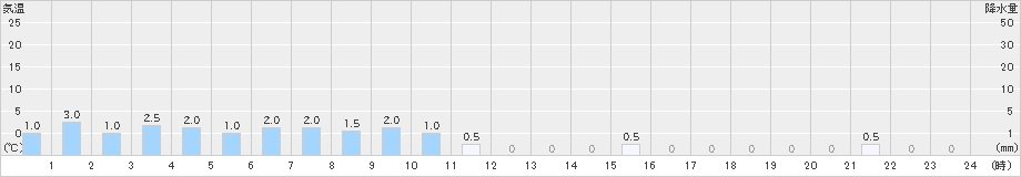 足利(>2023年03月25日)のアメダスグラフ