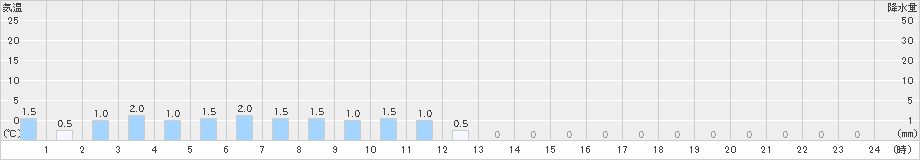 鴻巣(>2023年03月25日)のアメダスグラフ