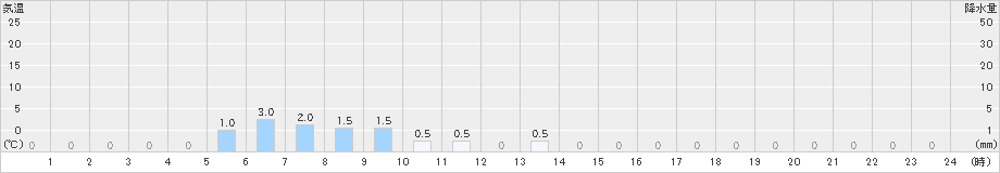 聖高原(>2023年03月25日)のアメダスグラフ
