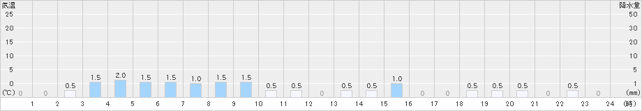 高遠(>2023年03月25日)のアメダスグラフ