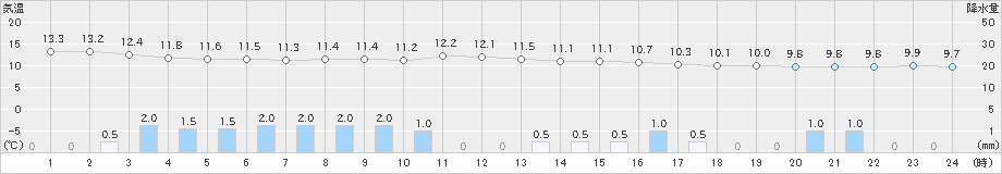 南信濃(>2023年03月25日)のアメダスグラフ