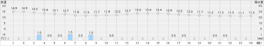 南知多(>2023年03月25日)のアメダスグラフ