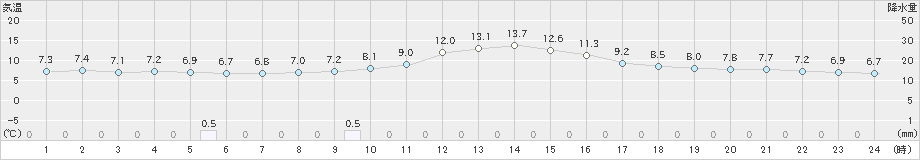 白川(>2023年03月25日)のアメダスグラフ