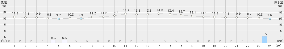 敦賀(>2023年03月25日)のアメダスグラフ