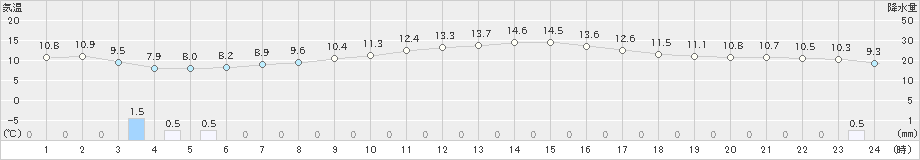 福知山(>2023年03月25日)のアメダスグラフ