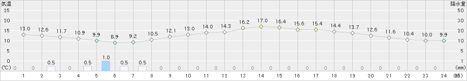 枚方(>2023年03月25日)のアメダスグラフ