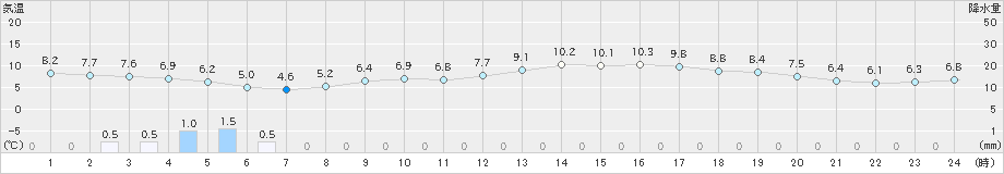 生駒山(>2023年03月25日)のアメダスグラフ