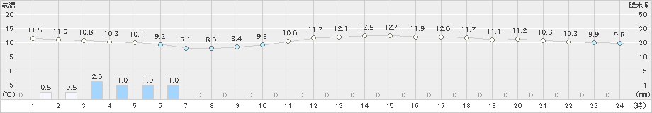 五條(>2023年03月25日)のアメダスグラフ