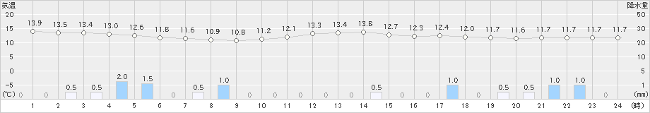 上北山(>2023年03月25日)のアメダスグラフ