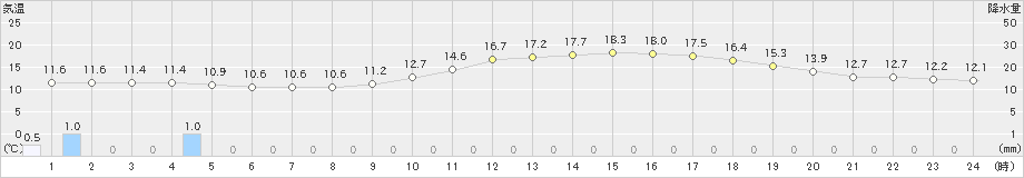 三入(>2023年03月25日)のアメダスグラフ