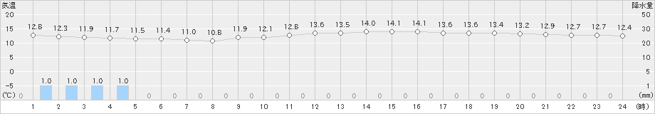 竹原(>2023年03月25日)のアメダスグラフ