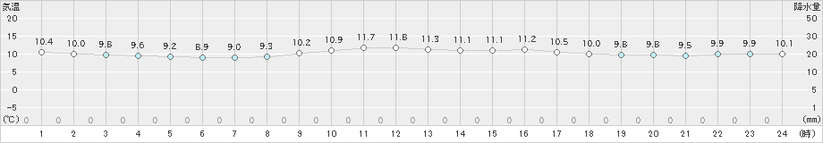 西郷(>2023年03月25日)のアメダスグラフ