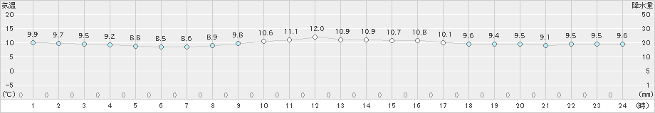 西郷岬(>2023年03月25日)のアメダスグラフ