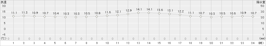 松江(>2023年03月25日)のアメダスグラフ