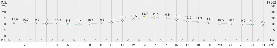 大田(>2023年03月25日)のアメダスグラフ