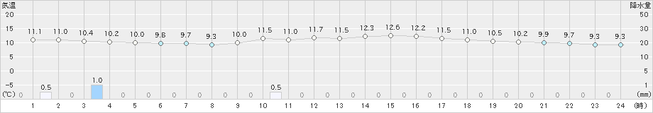 吉賀(>2023年03月25日)のアメダスグラフ