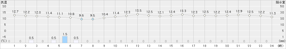 内海(>2023年03月25日)のアメダスグラフ