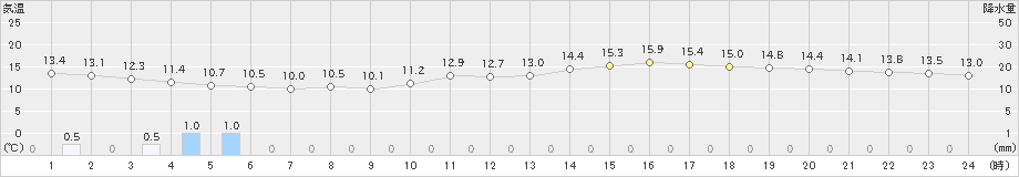 多度津(>2023年03月25日)のアメダスグラフ