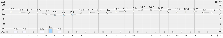 引田(>2023年03月25日)のアメダスグラフ