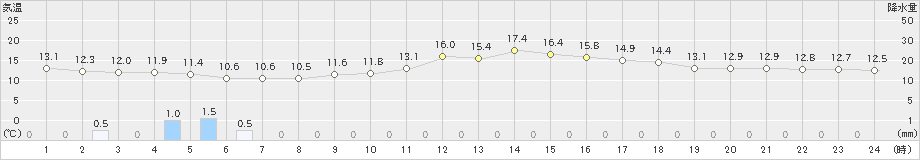 財田(>2023年03月25日)のアメダスグラフ