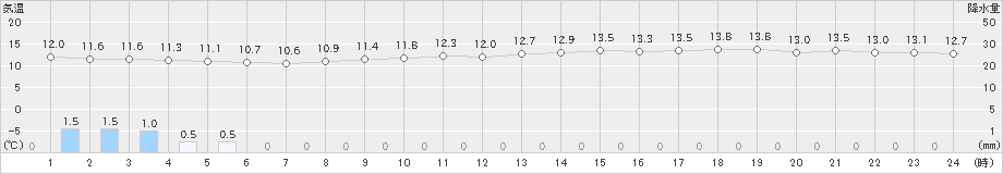 今治(>2023年03月25日)のアメダスグラフ