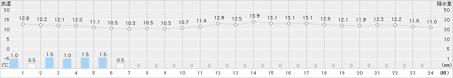 四国中央(>2023年03月25日)のアメダスグラフ