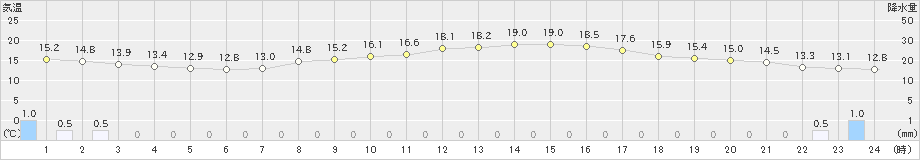 大洲(>2023年03月25日)のアメダスグラフ