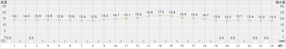 近永(>2023年03月25日)のアメダスグラフ