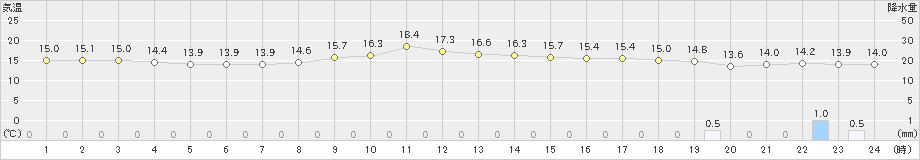 御荘(>2023年03月25日)のアメダスグラフ