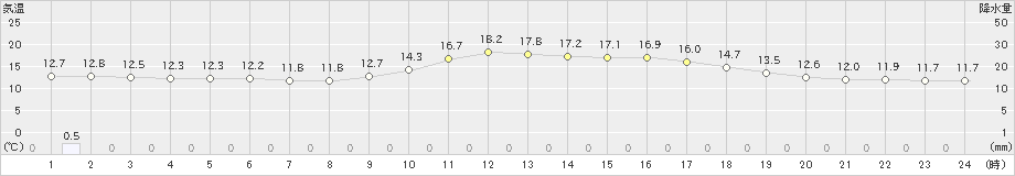 山口(>2023年03月25日)のアメダスグラフ