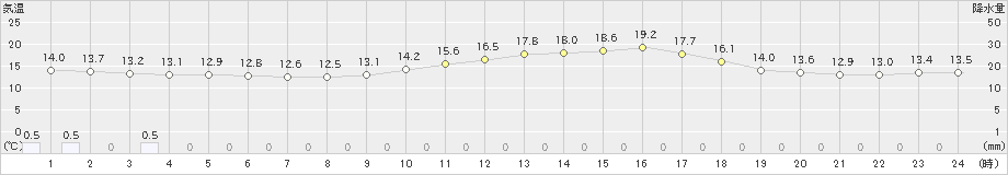 玖珂(>2023年03月25日)のアメダスグラフ