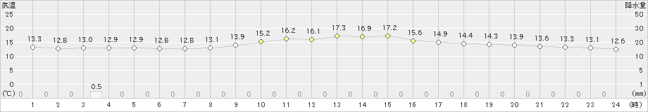 八幡(>2023年03月25日)のアメダスグラフ