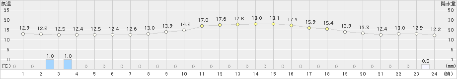 太宰府(>2023年03月25日)のアメダスグラフ