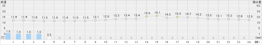 国見(>2023年03月25日)のアメダスグラフ