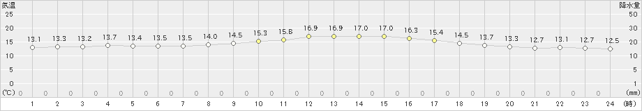 上大津(>2023年03月25日)のアメダスグラフ