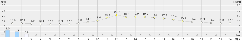 鹿北(>2023年03月25日)のアメダスグラフ