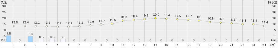 菊池(>2023年03月25日)のアメダスグラフ