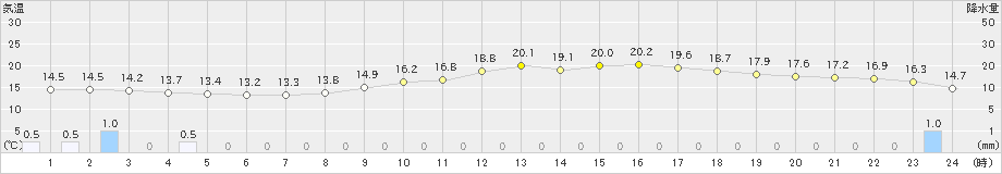 熊本(>2023年03月25日)のアメダスグラフ