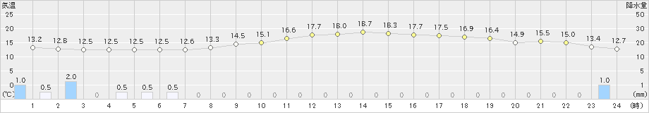 益城(>2023年03月25日)のアメダスグラフ